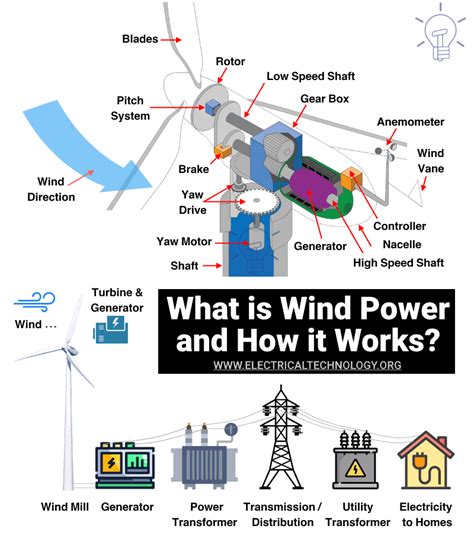 Schematic Diagram Of A Wind Turbine