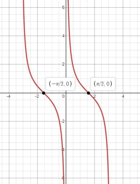 Cotan Graph