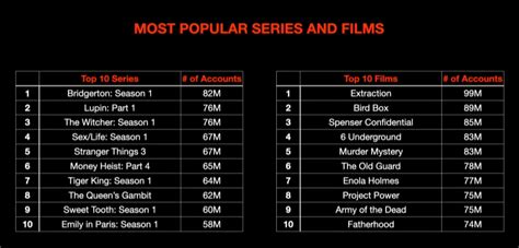 Netflix: Most Popular TV Shows and Movies, Ranked by Viewing Metrics