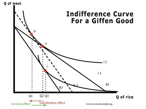 Giffen Good Definition - Economics Help