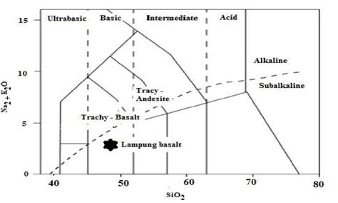 TAS diagram. In the TAS diagram (Figure 5), the sample analyzed located ...