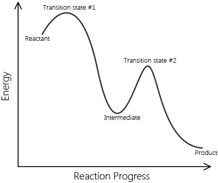 Elementary Reactions - Chemistry LibreTexts