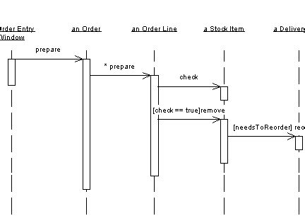 Interaction Diagrams