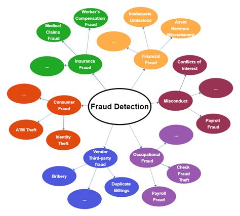 Fraud Detection through Visualization