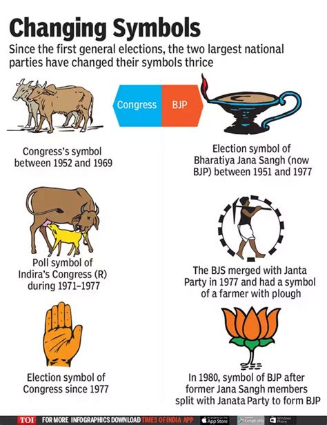 A tale of changing election symbols of Congress, BJP - Times of India