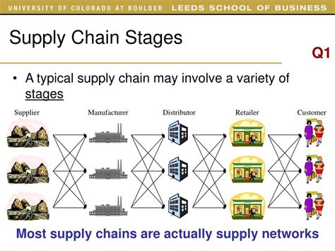 PPT - Supply Chain Management PowerPoint Presentation, free download ...