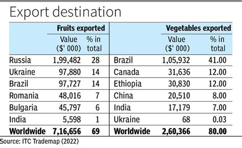 Israel-Hamas conflict: Impact on Indian farming and exports - The Hindu ...