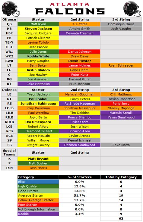 2014 Depth Chart: Atlanta Falcons