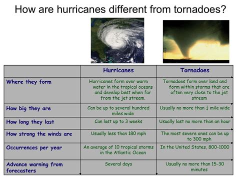 Hurricane Vs Tornado Venn Diagram / Business Powerpoint Templates ...