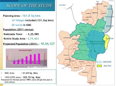 Kakinada Smart City MP Presentation