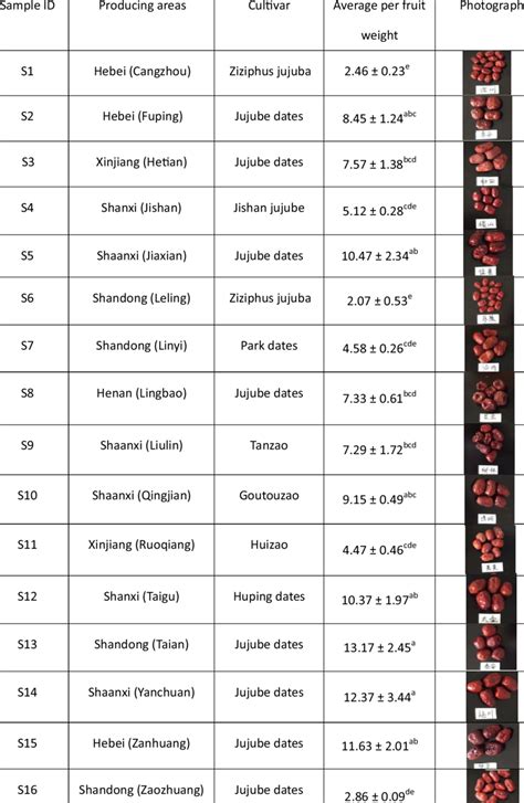 Detail information of different jujube varieties | Download Scientific ...