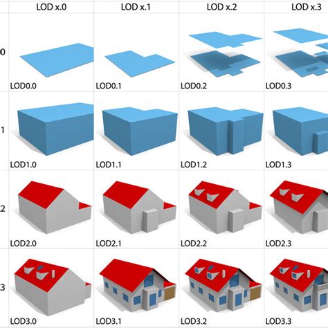 Two variants of LOD2 and an LOD1 model exposing the shortcomings of the ...