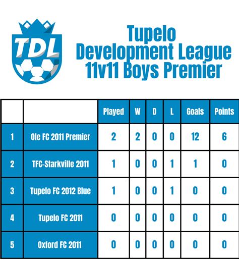 TDL Standings - Tupelo Futbol Club