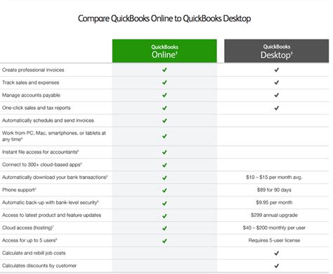 QuickBooks Software Editions Comparison - PC, Mac, Online