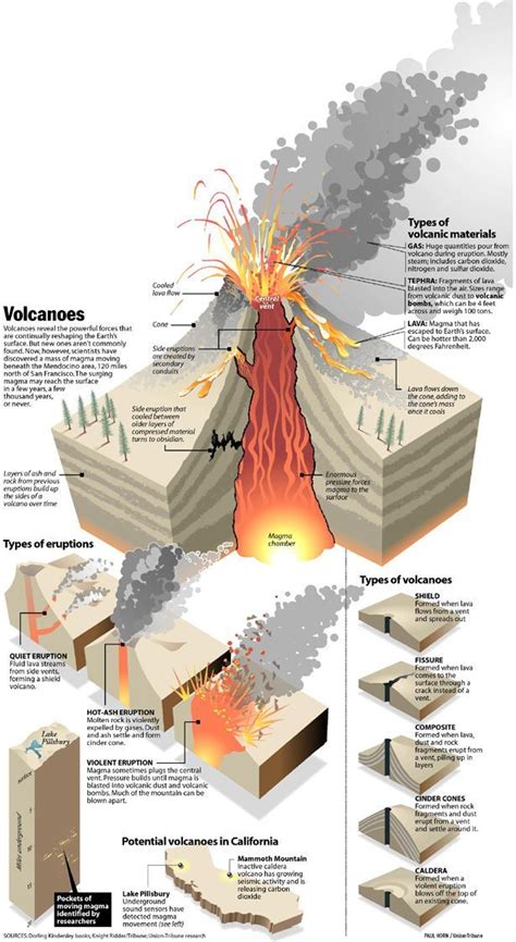 How Volcanoes Work - infographic | Geology, Earth and space science, Volcano