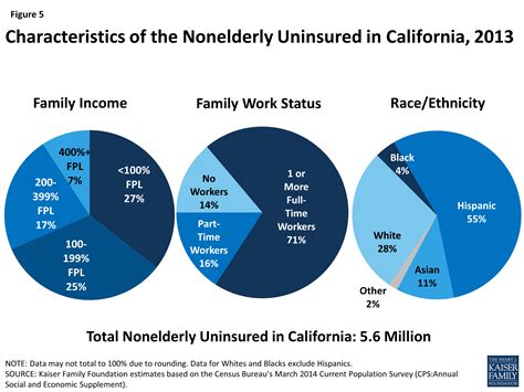 The California Health Care Landscape | KFF