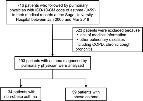 Study design: Patients with asthma. A total of 193 patients with asthma ...