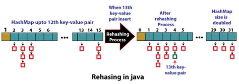 Rehashing in Java - Javatpoint