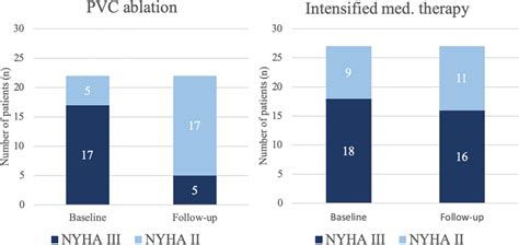 Impact of PVC ablation and intensified medical therapy on NYHA class ...