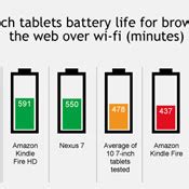 Tablet Battery Life Comparison Test Results