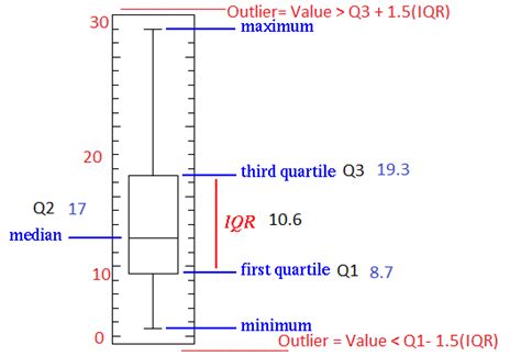 Explore your Data: Range, interquartile range and box plot - MAKE ME ...