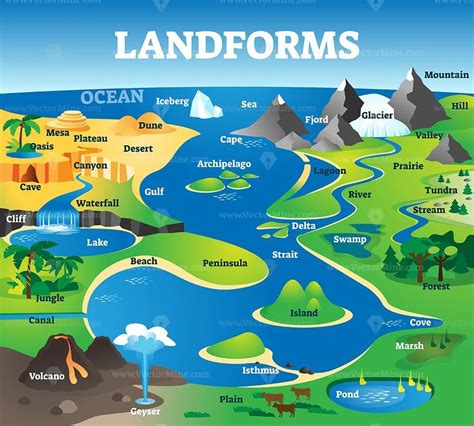 Landforms collection with educational labeled formation examples scenery | Landforms, Landform ...