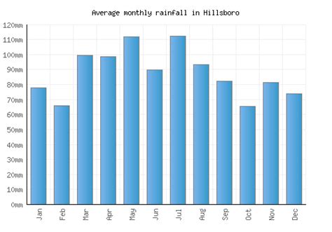 Hillsboro Weather averages & monthly Temperatures | United States ...