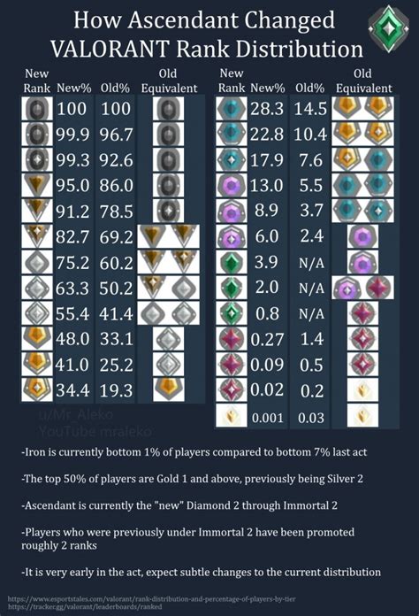 Ascending Rank Changes Player Distribution in Other Levels - News