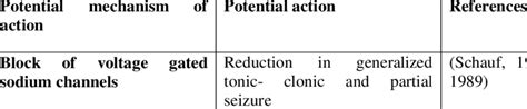 Potential mechanism of action of zonisamide | Download Scientific Diagram