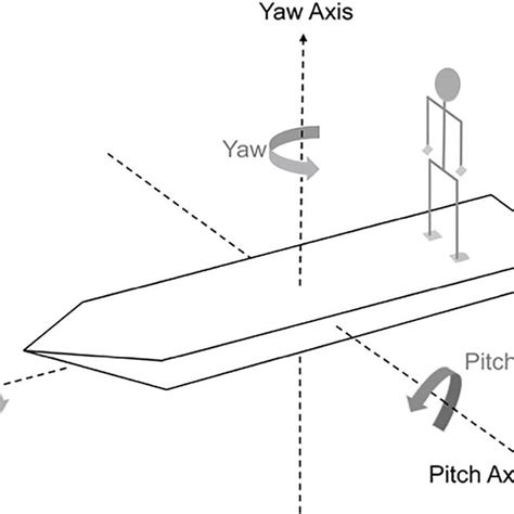 Illustration of ship motion, showing roll, pitch, and yaw, the three... | Download Scientific ...