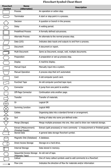 I Human Network: Flowchart symbols