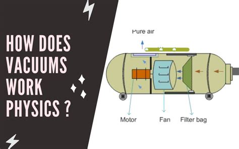 How does vacuums work physics?|The Working Mechanism of a Vacuum