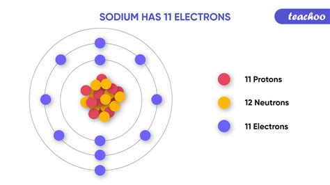 Distribution of Electrons in Different Orbits [with Examples] - Teacho