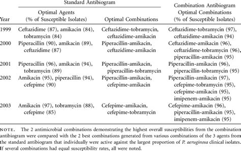 Combination Therapy Choices for Pseudomonas aeruginosa Infection Based... | Download Table