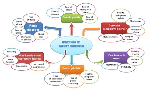 Symptoms of Anxiety