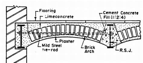 Jack arch Roof - Detailed Section | Flooring, Concrete roof, Concrete ...