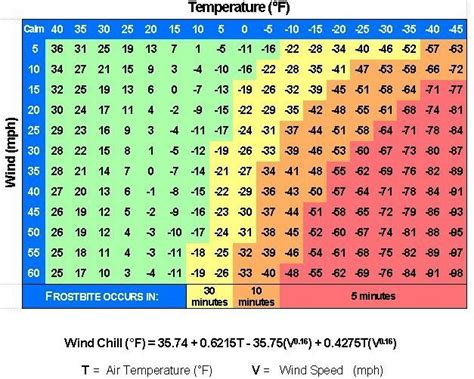 Printable Wind Chill Chart