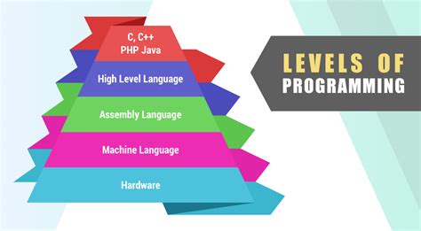 Best Programming Language to Learn in 2020 (for Job & Future) | Learning languages, Programming ...