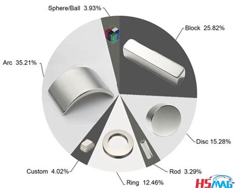 Our Neodymium Magnets Marketing Distribution - Magnets By HSMAG