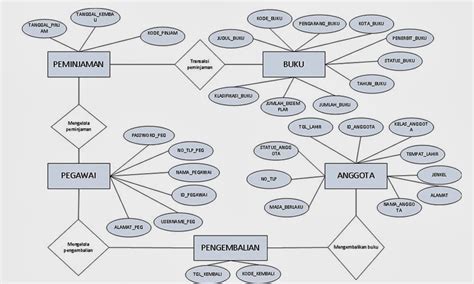 View Contoh Diagram Erd Perpustakaan Png Blog Garuda Cyber 91350 | The Best Porn Website