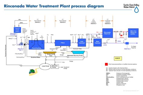 wastewater treatment plant design - Liane Nance