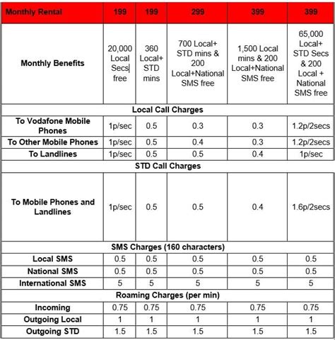 Why Vodafone’s New Postpaid plans are better than Airtel My plan Our ...