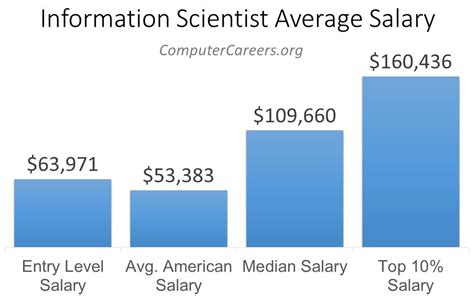 Information Scientist Salary in 2022 | ComputerCareers