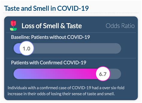 How does coronavirus affect your sense of taste? | Visualized Science