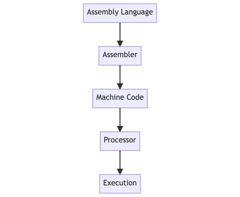 Discovering The Basics Of Assembly System Programming