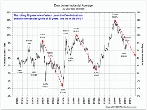 20 Year Rolling Returns DJIA - The Big Picture