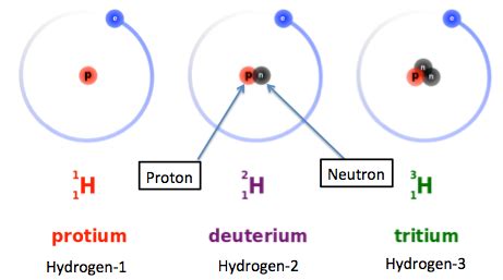 The Three Isotopes of Hydrogen | Differences & Properties - Lesson ...