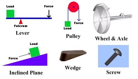 Simple Machines, Work, and Mechanical Advantage Quiz - Quizizz