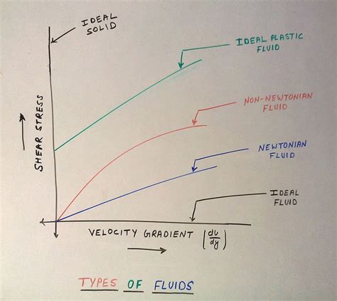 Types of Fluids In Fluid Mechanics - Mechanical Booster