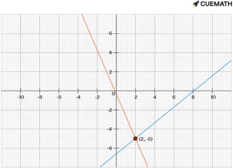 Solve the system by graphing. y = -3x + 1 y = x - 7.